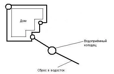 Ливневка на крыше