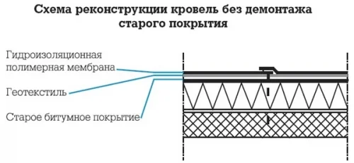 Реконсмтрукция старой кровли без демонтажа старого покрытия