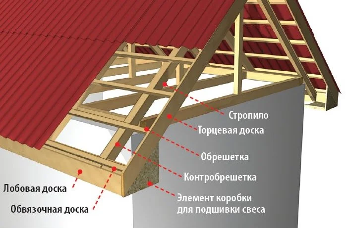 Подшивка свесов кровли софитами