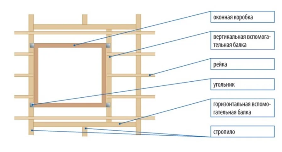 Что такое мансардное окно и когда их нужно устанавливать | Побудуй