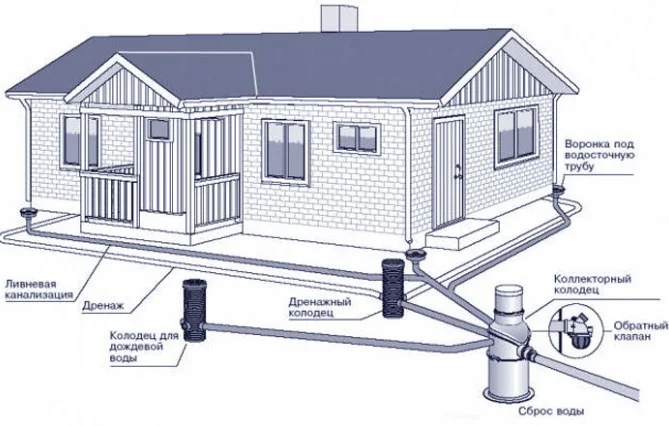 Как монтировать ливневую канализацию