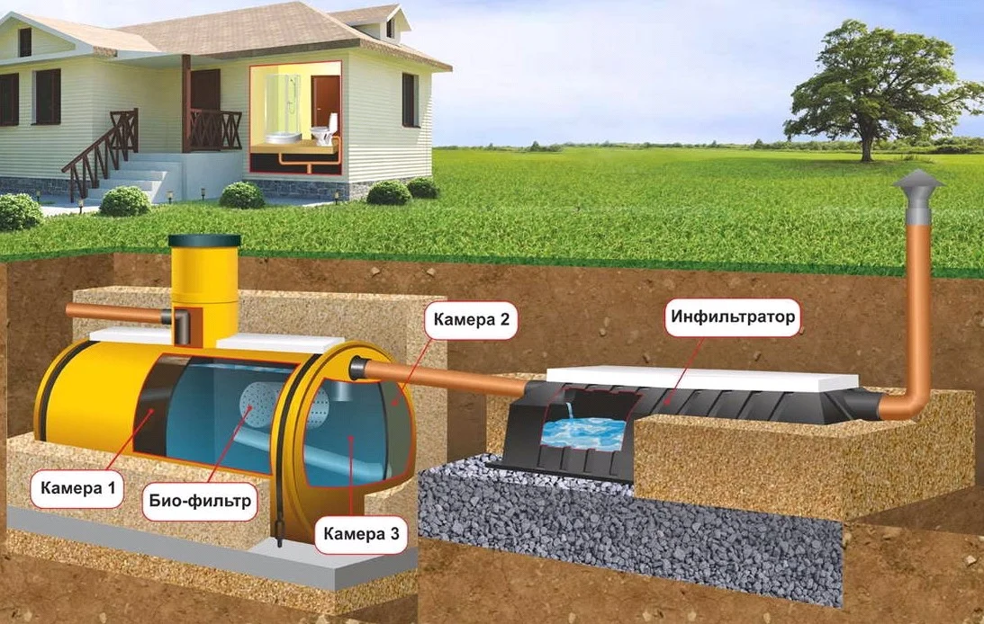 Канализация в частном доме: какой выбрать септик