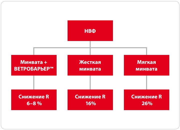 диаграмма сохранения тепла с ветробарьером