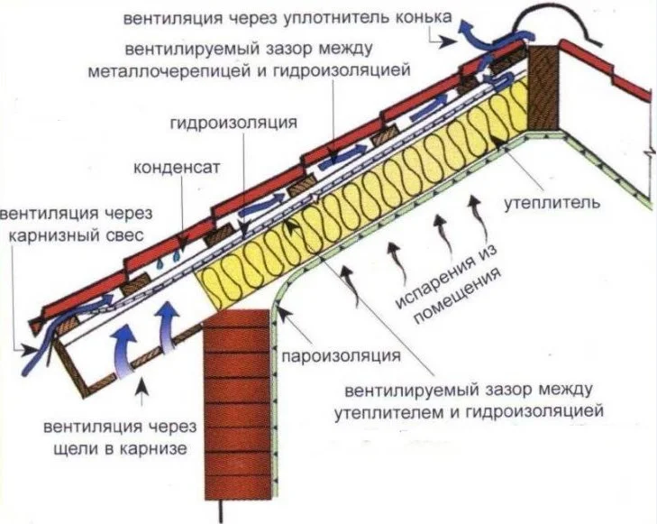 Кровельные работы: как сделать крышу в доме своими руками?