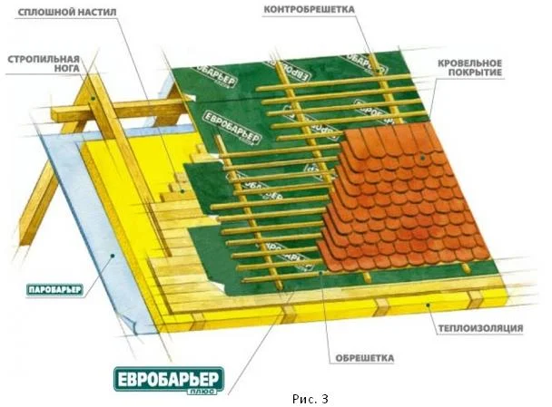 Подкровельные пленки и мембраны — разбираемся в ассортименте