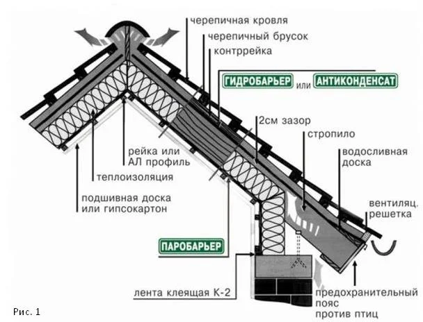 Подкровельные пленки и мембраны — разбираемся в ассортименте