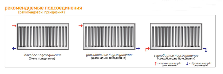 Стальной панельный радиатор PURMO Compact 11 600x2000