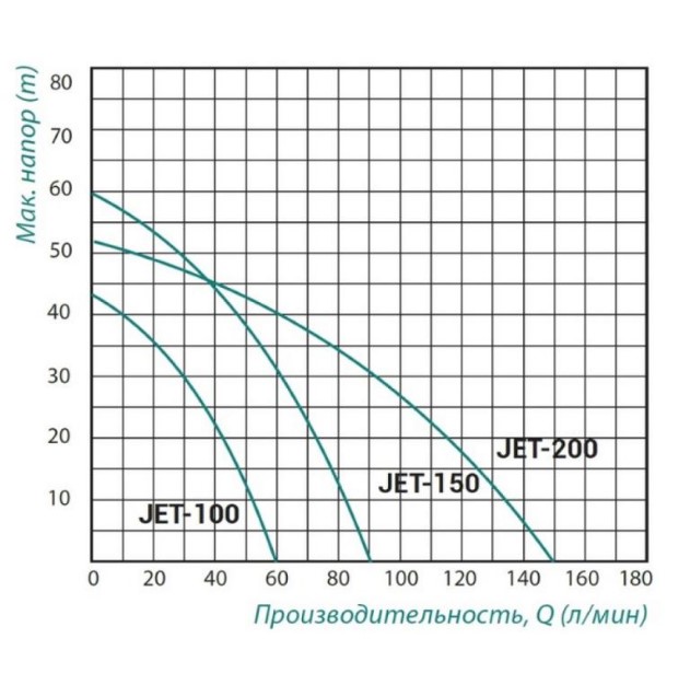 Насос самовсасывающий центробежный Taifu JET 100 0,75кВт (TAIFUJET100)