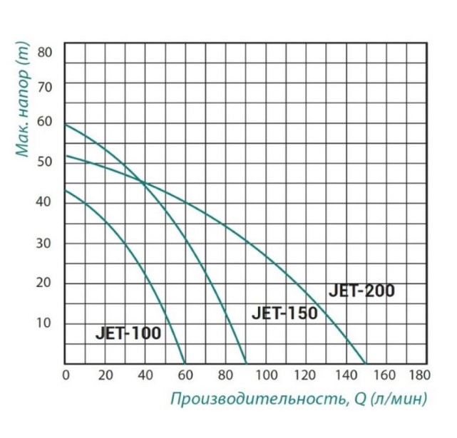 Насос самовсмоктуючий відцентровий Taifu JET 150 1,1кВт (TAIFUJET150)