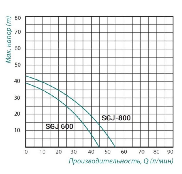 Насос самовсасывающий центробежный Taifu SGJ 0,6кВт (TAIFUSGJ600)