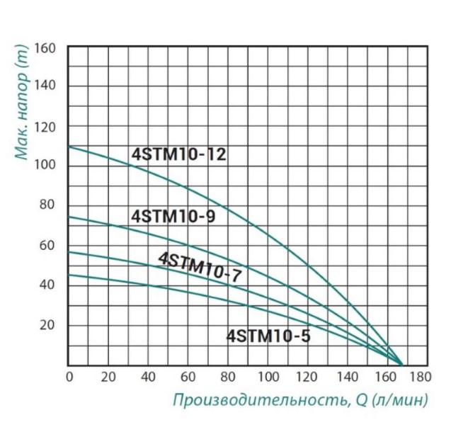 Насос погружной центробежный Taifu 4STM10-7 1,1кВт (TAIFU4STM107)