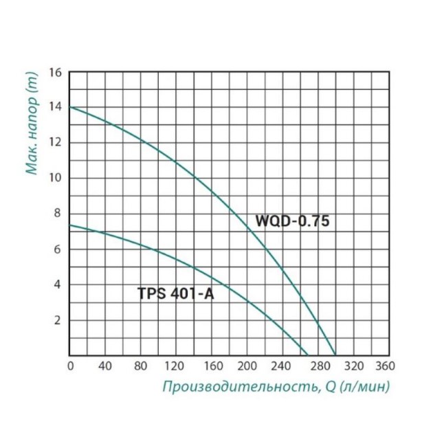 Насос фекальний Taifu TPS 401A 0,4кВт (TAIFUTPS401A)