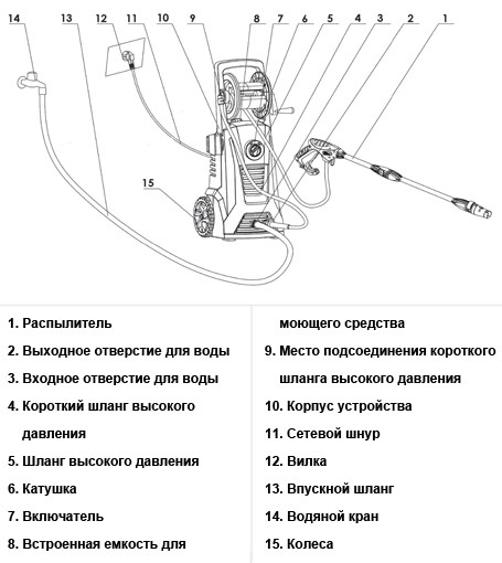 Мийка високого тиску Intertool (DT-1507)