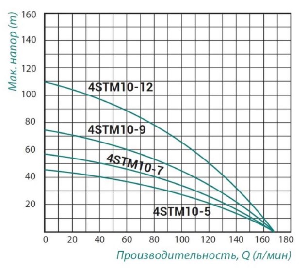 Насос погружной центробежный Taifu 4STM10-9 1,5кВт (TAIFU4STM109)