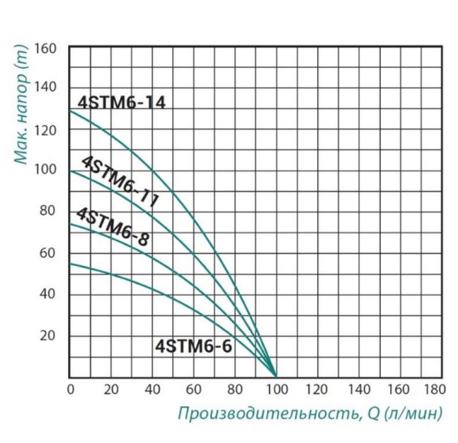 Насос заглибний відцентровий Taifu 4STM6-6 0,55кВт (TAIFU4STM66)