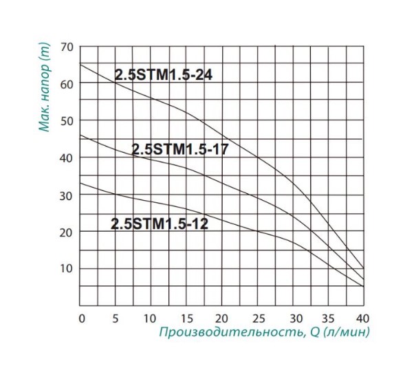 Насос занурювальний відцентровий Taifu 2.5STM1.5-17 0,25кВт (TAIFU25STM1517)