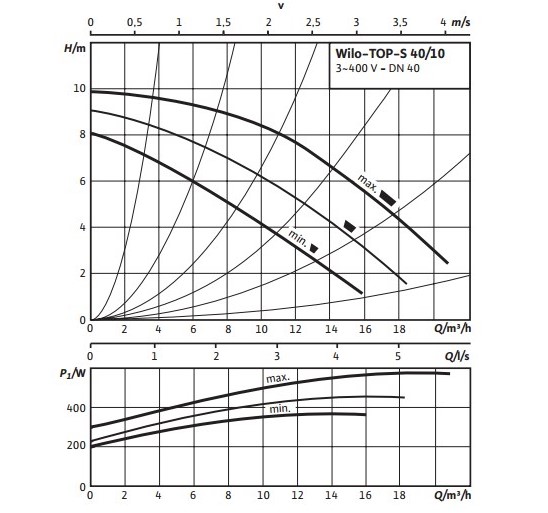   Wilo TOP-S 40/10 DM (2165525)