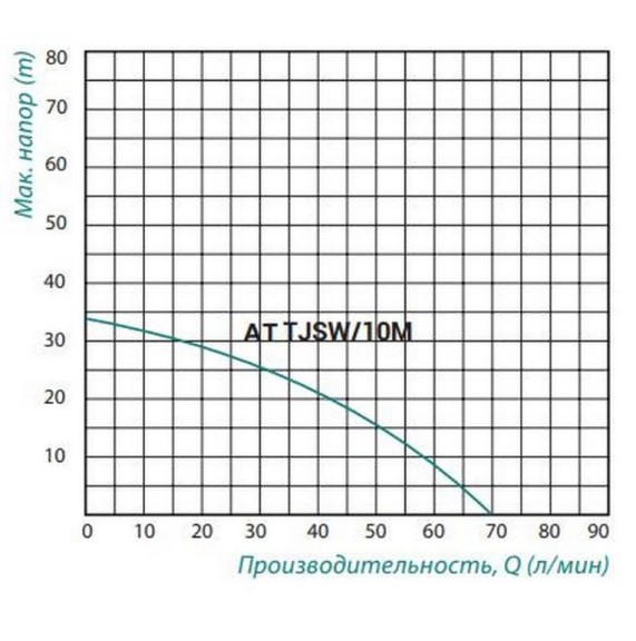 Насосна станція Taifu AT TJSW/10M 0,75кВт (TAIFUATTJSW10M)