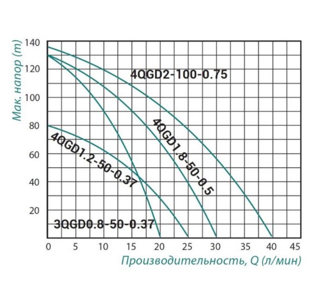 Насос погружной шнековый Taifu 3QGD 0.8-50 (TAIFU3QGD0850)