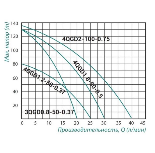 Насос заглибний шнековий Taifu 4QGD 1.8-50 (TAIFU4QGD1850)