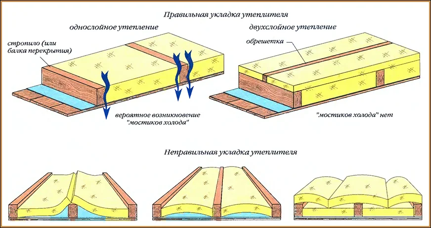 Как утеплить второй этаж под крышей — советы и рекомендации по утеплению мансарды частного дома