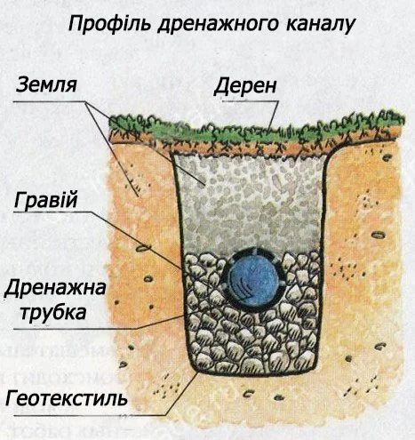Профіль дренажного каналу.jpg