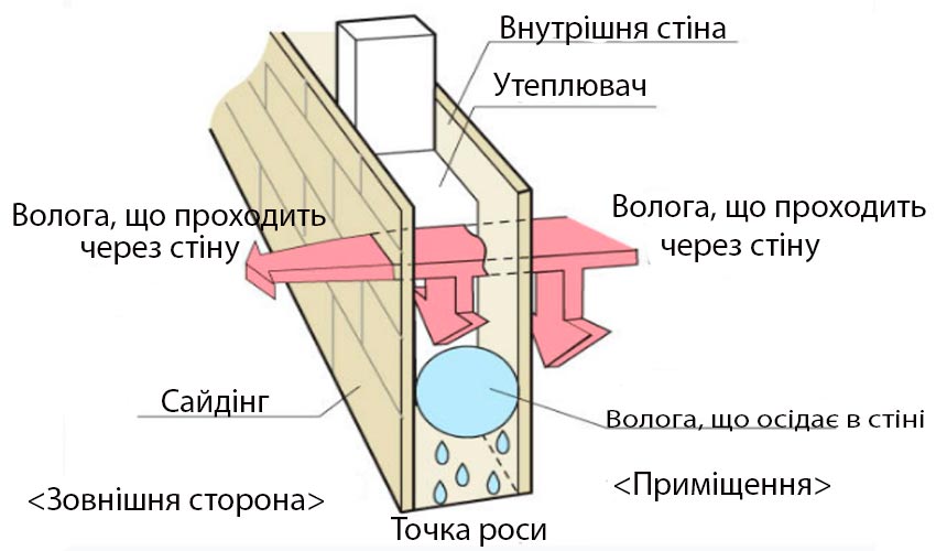 Як випадає конденсат в утеленій стіні.jpg