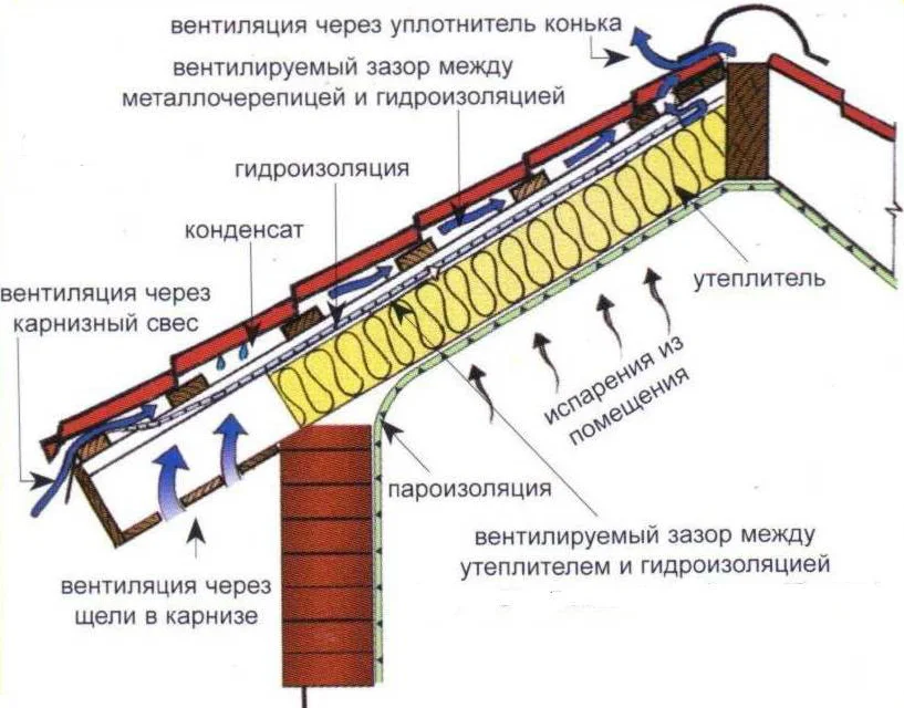 Как устроена утепленная кровля.png
