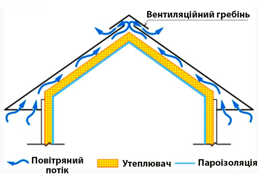 Покрівельна вентиляція утеплювача.jpg