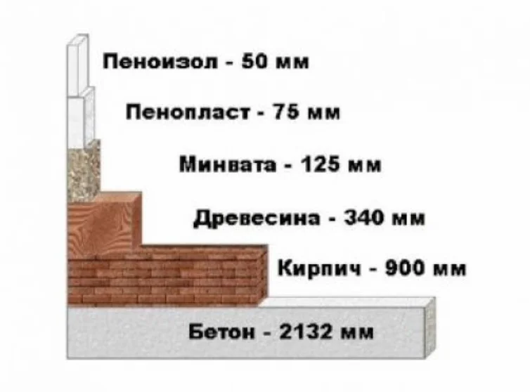 Утепление пенопластом стен. Ошибки, советы