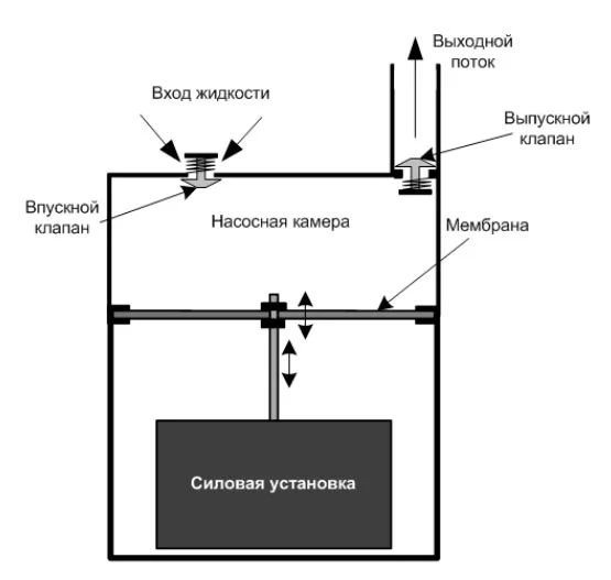 Вибрационные насосы (вибронасосы) -  вибрационный насос .