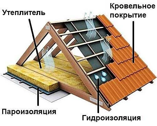Как строить крышу - инструкция