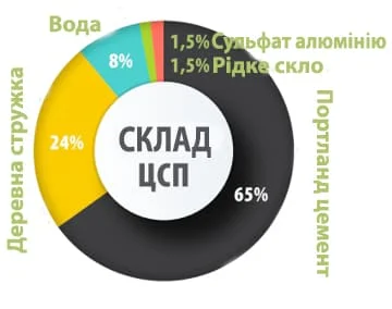 З чого складається ЦСП процент.jpg