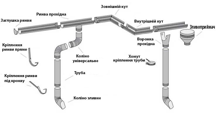 Елементи типового водостоку перелік.jpg