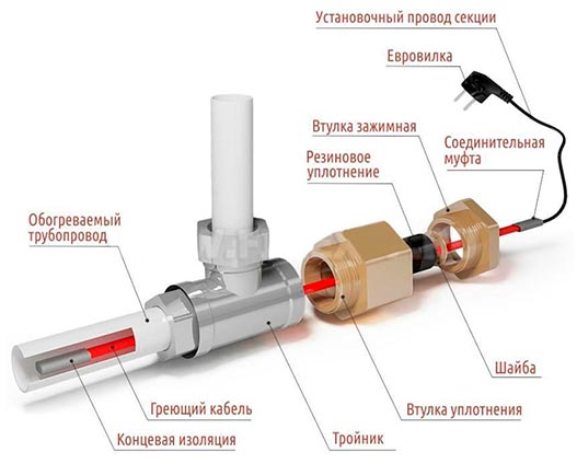 Греющий кабель внутри трубы