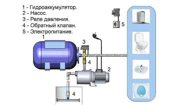 Принцип работы водопровода с использованием гидроаккумулятора.jpg