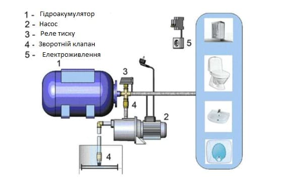 Принцип роботи водопроводу з використанням гідроакумулятора.jpg