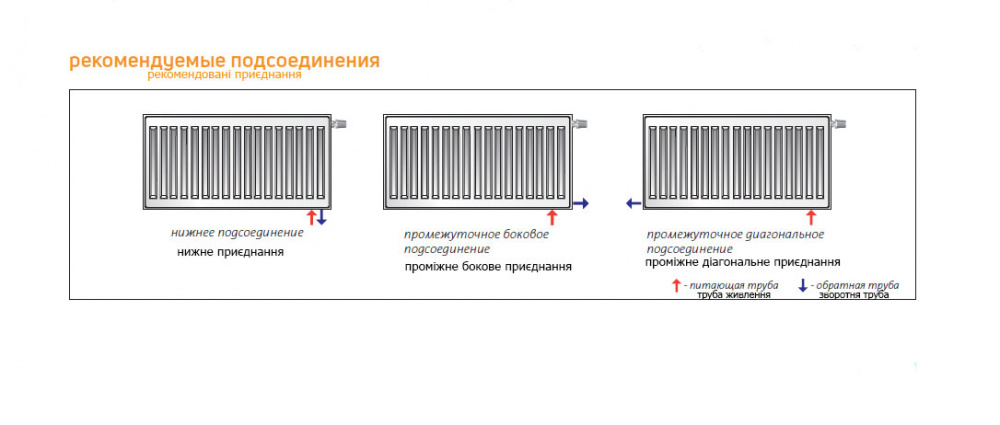 Стальной панельный радиатор PURMO Ventil Compact 11 500x3000