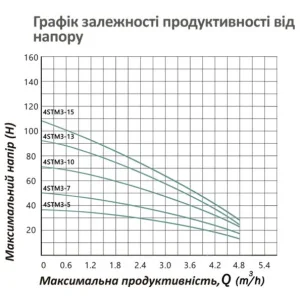 Насос глибинний відцентровий Pumpman 4STM3-7-0,37 (CV032268)